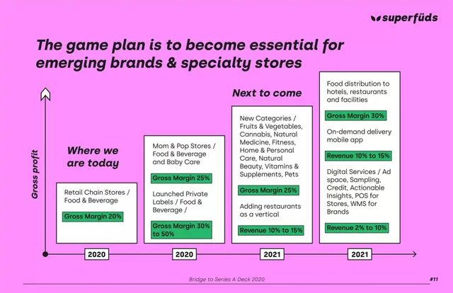 Go-to-market strategy slide 6 from Superfüds