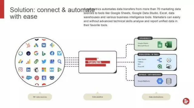 Product / solution slide 4 from Supermetrics