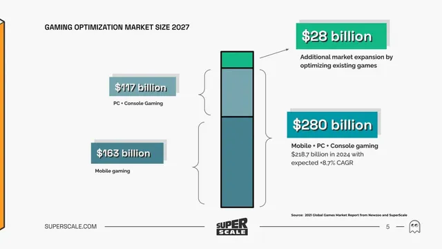 Market sizing / opportunity slide 5 from SuperScale