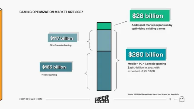 Market sizing / opportunity slide 5 from SuperScale