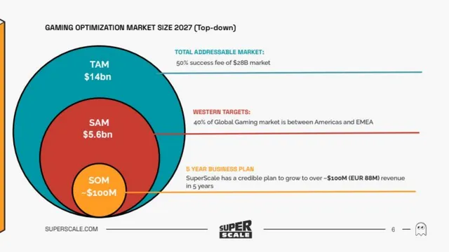 Market sizing / opportunity slide 6 from SuperScale