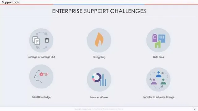 Problem slide 2 from SupportLogic