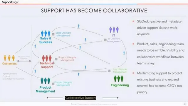 Why now slide 3 from SupportLogic
