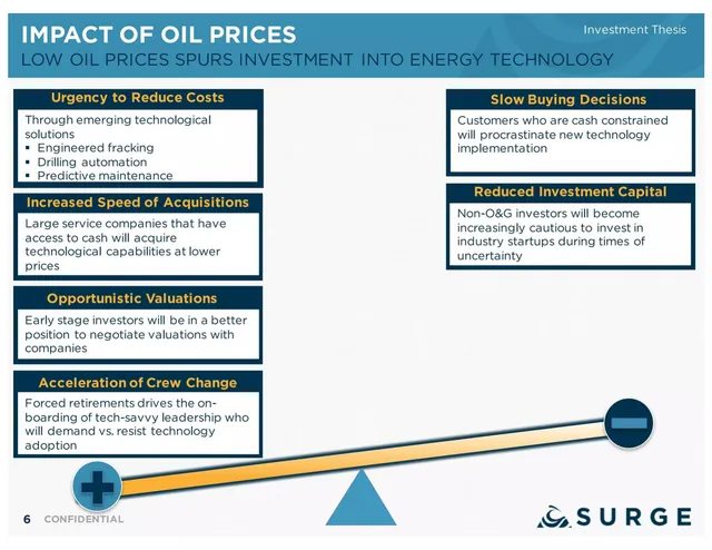 Why now slide 6 from SURGE Ventures