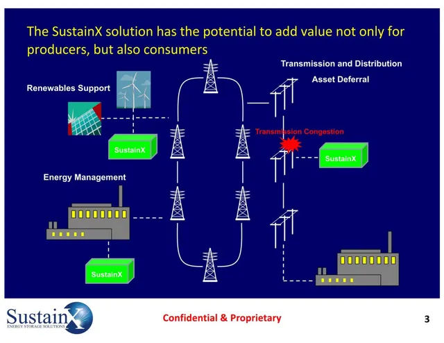 Product / solution slide 3 from SustainX Energy Storage