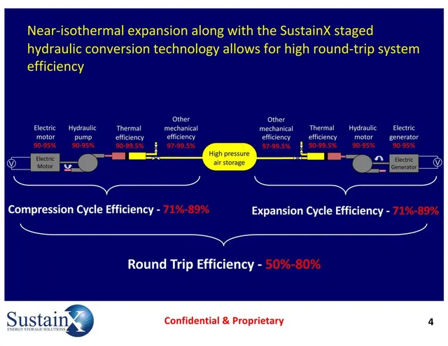 Technology slide 4 from SustainX Energy Storage