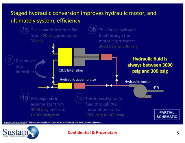 Technology slide 5 from SustainX Energy Storage