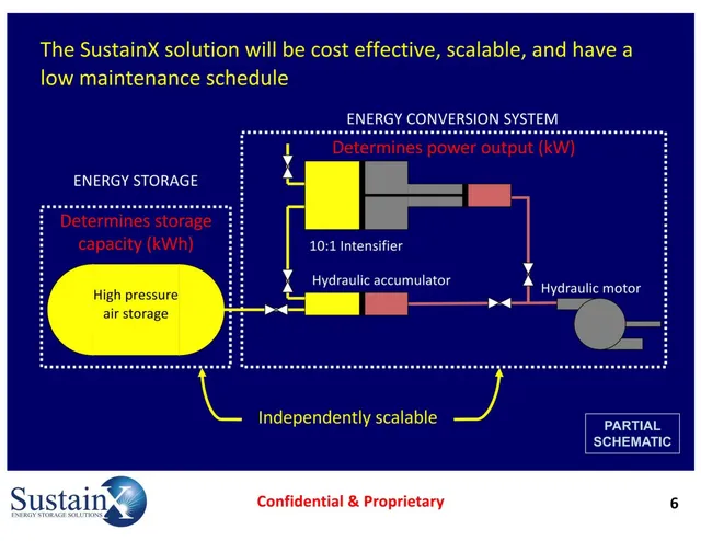 Technology slide 6 from SustainX Energy Storage