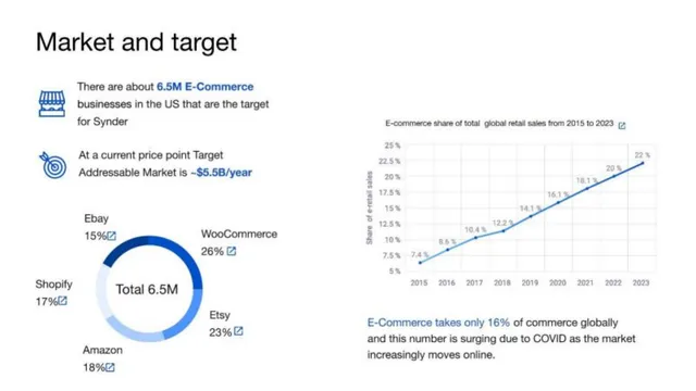 Market sizing / opportunity slide 4 from Synder