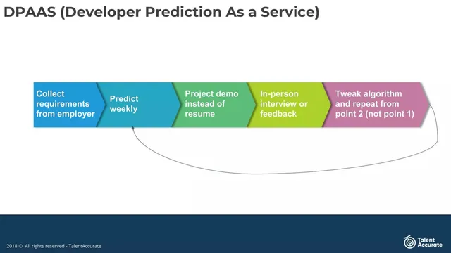 Product / solution slide 6 from Talent Accurate (DPASS)