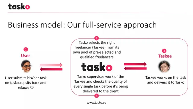 Business model / revenue streams slide 5 from Tasko