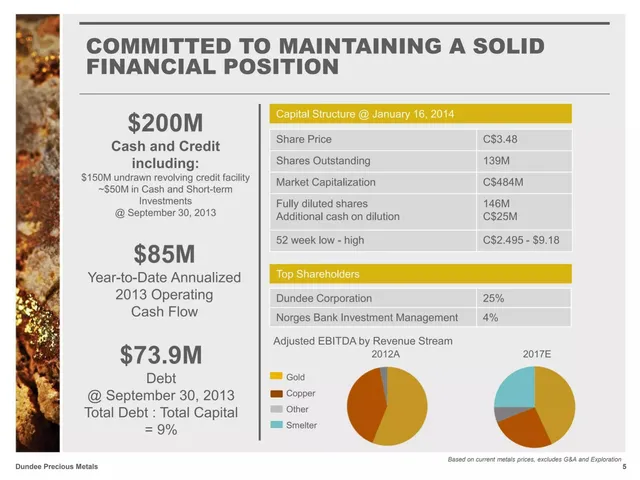 Financials slide 5 from Dundee Precious Metals
