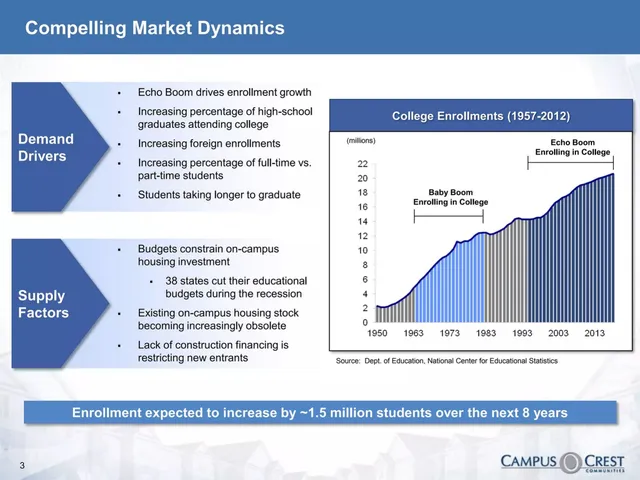 Market analysis / overview slide 4 from Campus Crest Communities