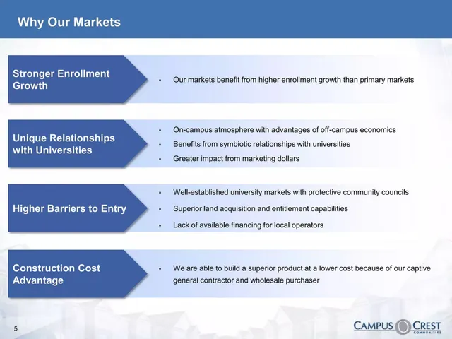 Competitors slide 6 from Campus Crest Communities
