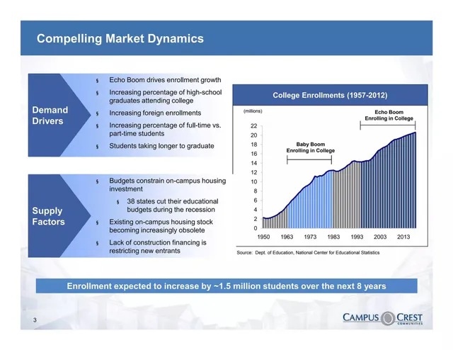 Market analysis / overview slide 4 from Campus Crest