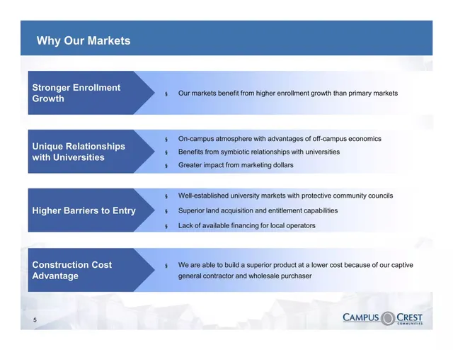 Market analysis / overview slide 6 from Campus Crest