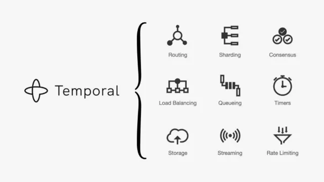 Technology slide 6 from Temporal