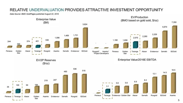 Competitors slide 5 from Teranga Gold Corporation