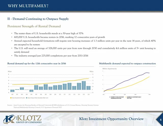 Market sizing / opportunity slide 5 from The Klotz Group of Companies LLC