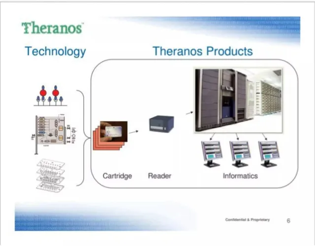 Technology slide 6 from Theranos