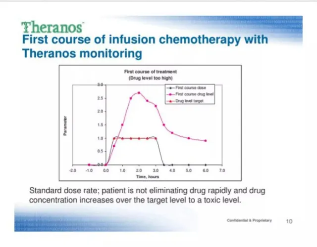 Problem slide 10 from Theranos