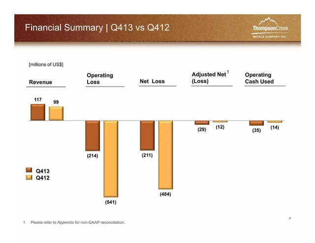 Financials slide 4 from Thompson Creek Metals Company Inc.