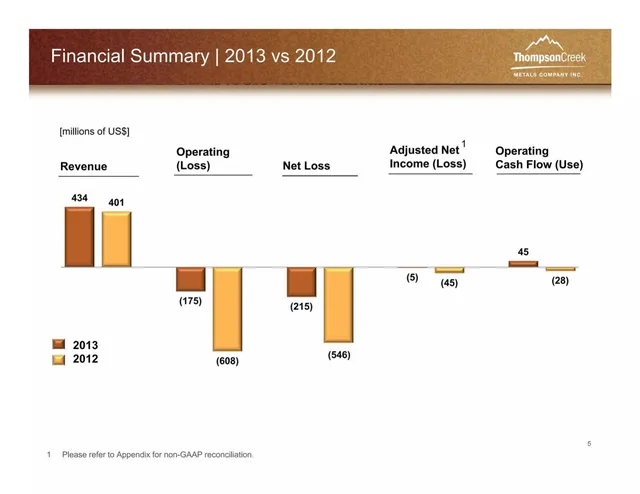 Financials slide 5 from Thompson Creek Metals Company Inc.