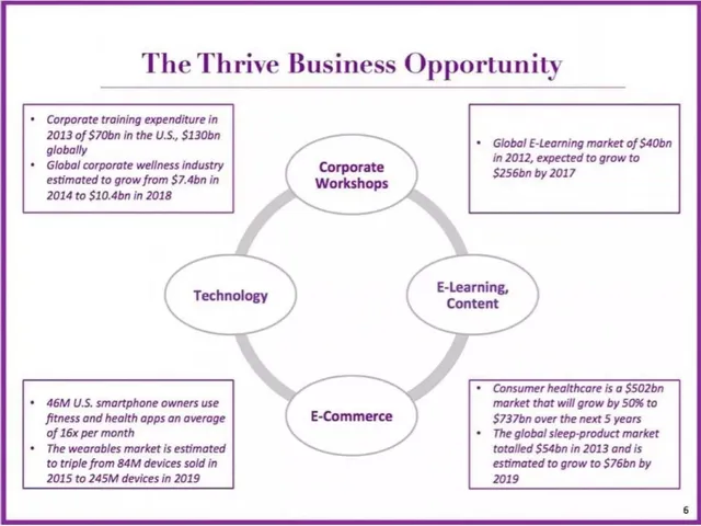 Market sizing / opportunity slide 6 from Thrive Global