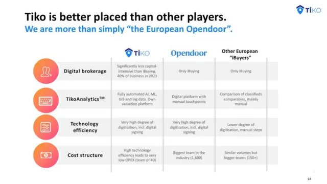 Competitors slide 14 from Tiko