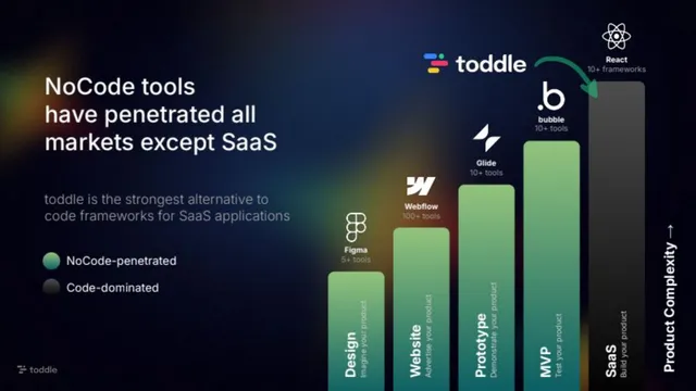 Competitors slide 6 from Toddle