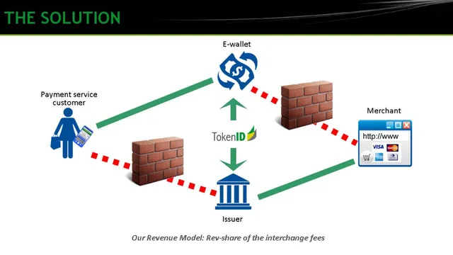 Business model / revenue streams slide 4 from TokenID Security Ltd