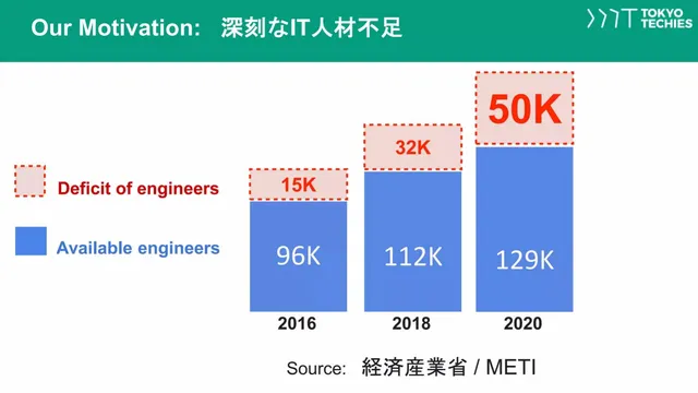 Problem slide 4 from Tokyo Techie