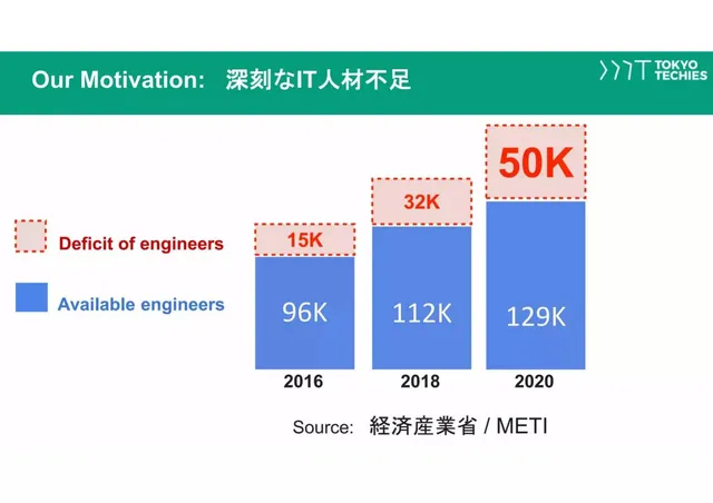 Problem slide 4 from TokyoTechies