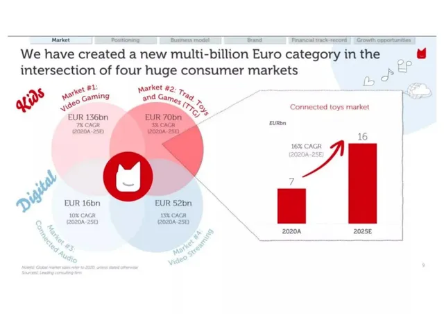 Market sizing / opportunity slide 6 from Tonies