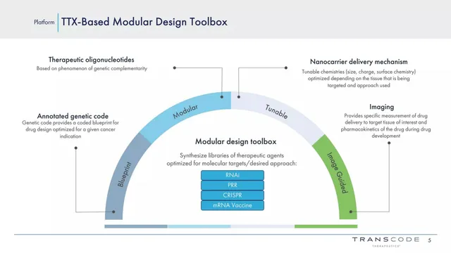 Technology slide 5 from Trans Code Therapeutics