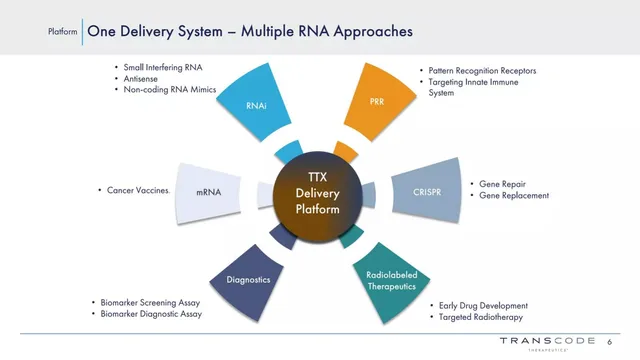 Technology slide 6 from Trans Code Therapeutics