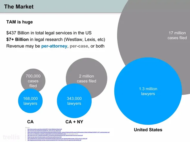 Market sizing / opportunity slide 6 from Trellis