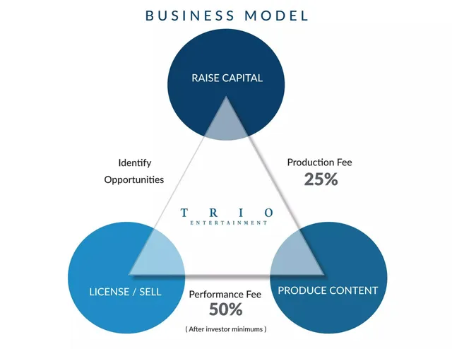 Business model / revenue streams slide 6 from Trio Entertainment