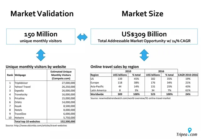 Market sizing / opportunity slide 3 from Tripea