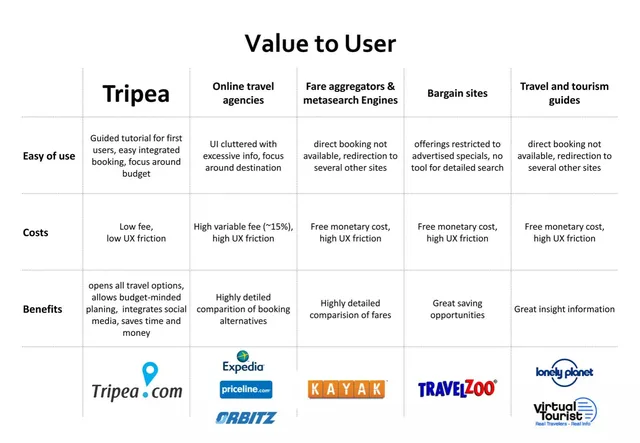 Competitors slide 5 from Tripea