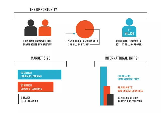 Market sizing / opportunity slide 4 from TripLingo