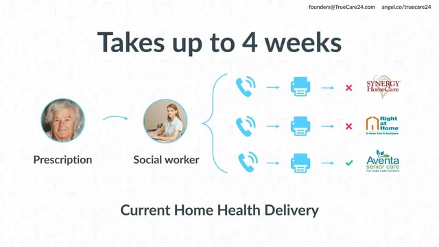 Problem slide 5 from True Care 24