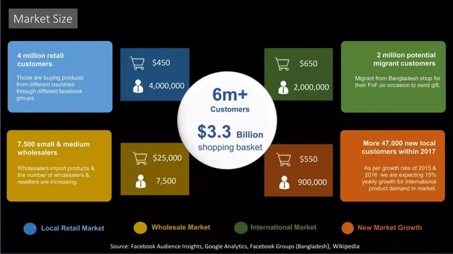 Market sizing / opportunity slide 5 from Tunibibi