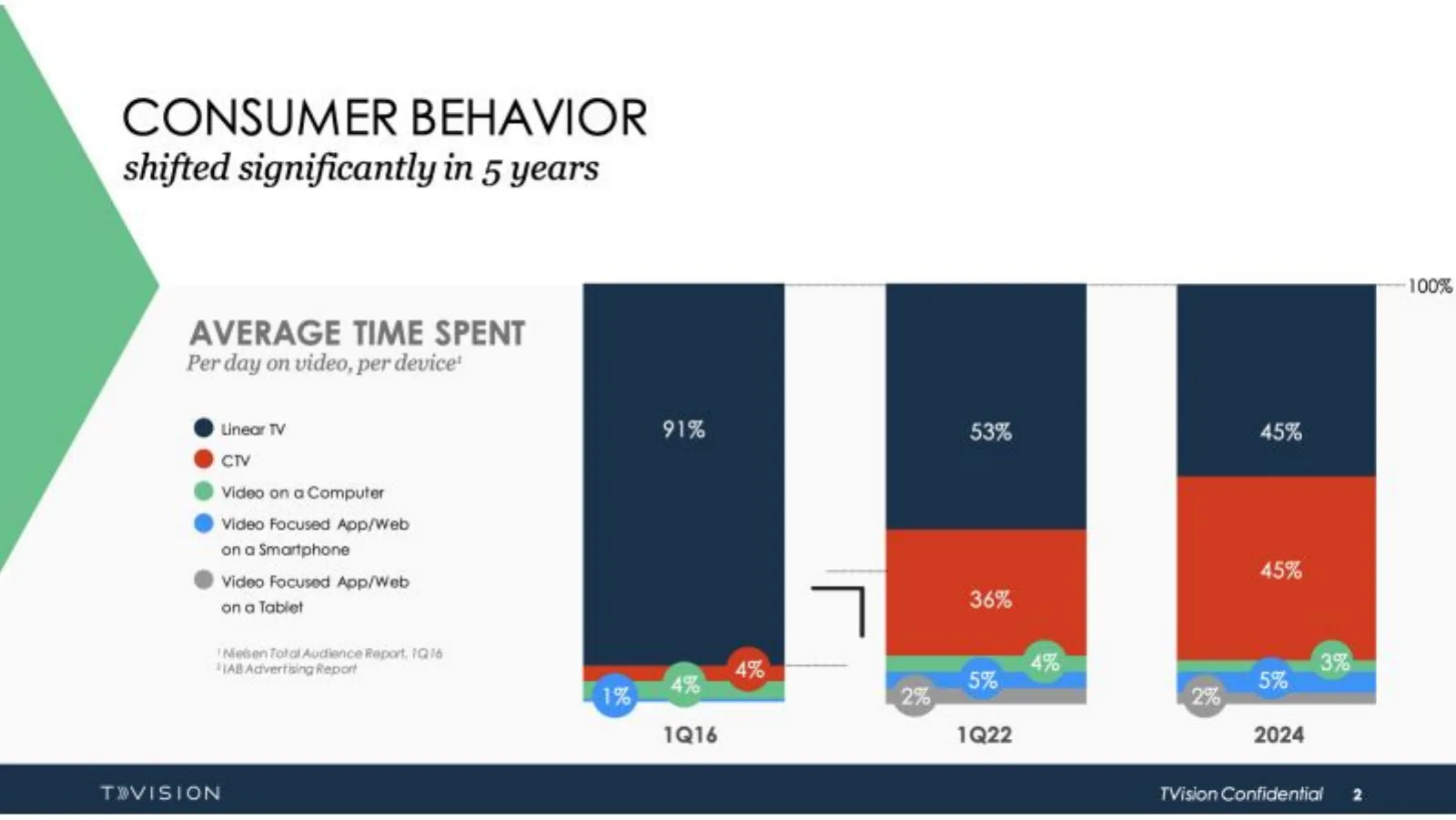 TVision pitch deck slide