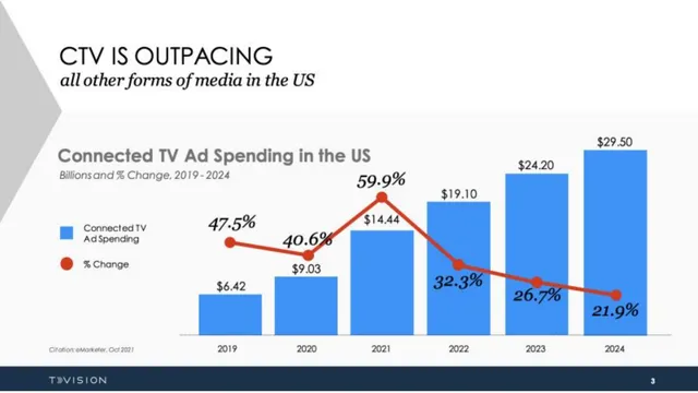 Market sizing / opportunity slide 2 from TVision