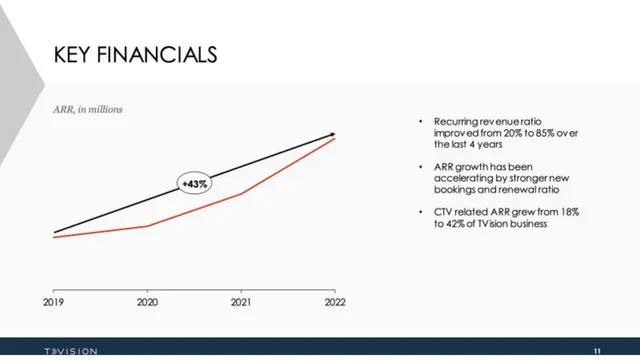 Financials slide 6 from TVision