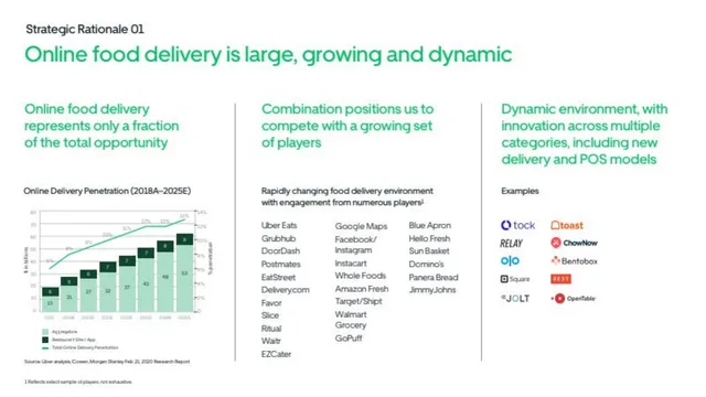 Market sizing / opportunity slide 10 from Postmates (Acquired by Uber)