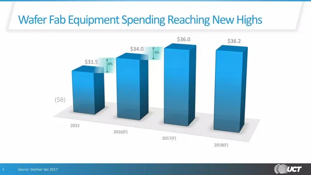 Market sizing / opportunity slide 4 from Ultra Clean Holdings, Inc. (UCT)