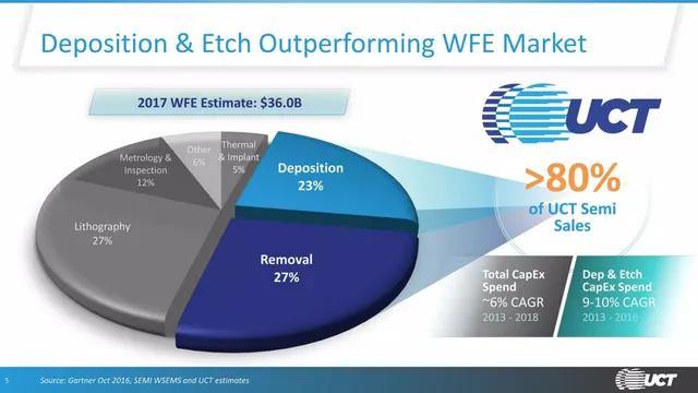 Market analysis / overview slide 5 from Ultra Clean Holdings, Inc. (UCT)