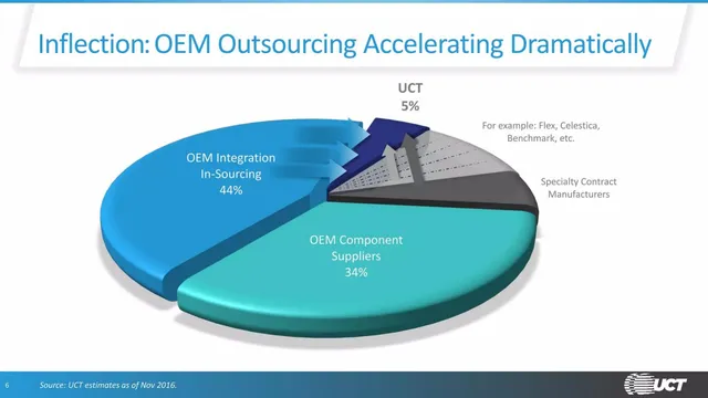 Market analysis / overview slide 6 from Ultra Clean Holdings, Inc. (UCT)